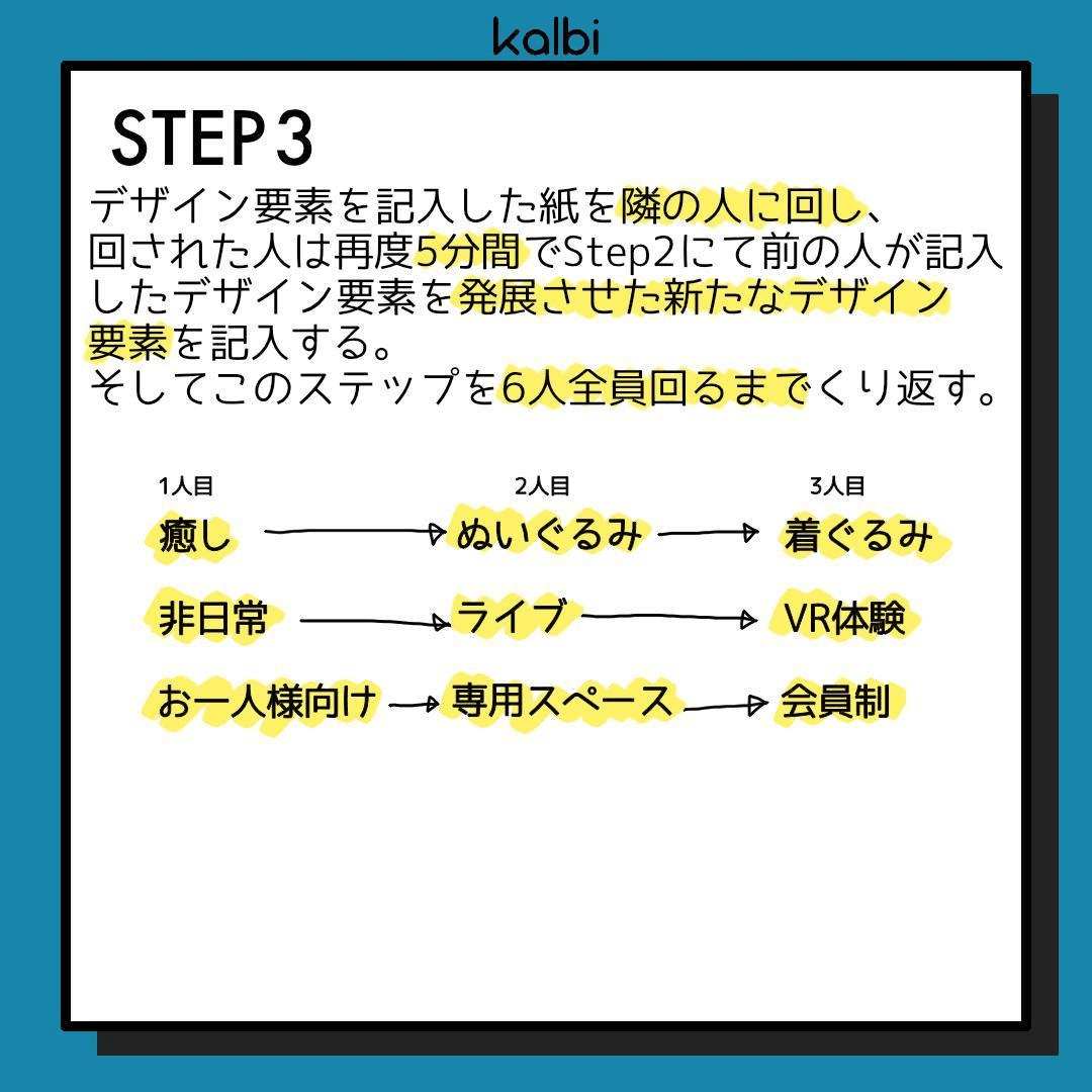 デザイン要素を記入した紙を隣の人に回し、回された人は再度5分間でStep2にて前の人が記入したデザイン要素を発展させた新たなデザイン要素を記入する。そしてこのステップを6人全員回るまでくる返す。
