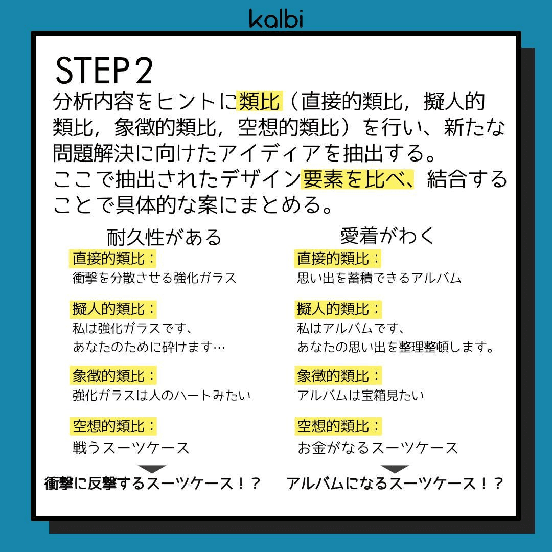 分析内容をヒントに類比（直接的類比，擬人的類比，象徴的類比，空想的類比）を行い、新たな問題解決に向けたアイディアを抽出する。ここで抽出されたデザイン要素を比べ、結合することで具体的な案にまとめる。