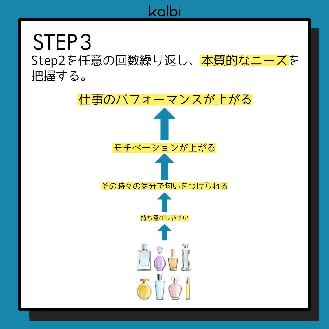 STEP2を任意の回数繰り返し、本質的なニーズを把握する。