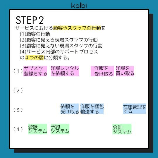 サービスにおける顧客やスタッフの行動を(1)顧客の行動、(2)顧客に見える現場スタッフの行動、(3)顧客に見えない現場スタッフの行動、(4)サービス内部のサポートプロセスの４つの層に分類する。