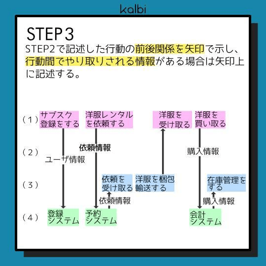 STEP2で記述した行動の前後関係を矢印で示し、行動間でやり取りされる情報がある場合は矢印上に記述する。