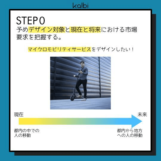 予めデザイン対象と現在と将来における市場要求を把握しておく。