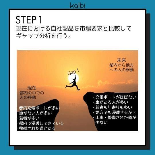現在における自社製品を市場要求と比較してギャップ分析を行う。