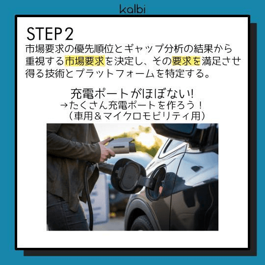 市場要求の優先順位とギャップ分析の結果から重視する市場要求を決定し、その要求を満足させ得る技術とプラットフォームを特定する。