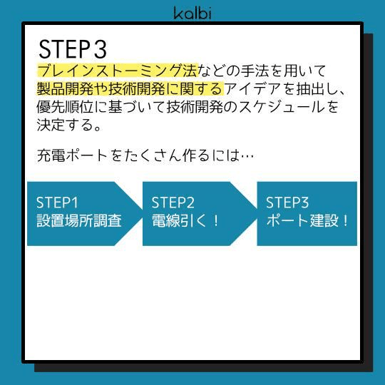 ブレインストーミング法などの手法を用いて製品開発や技術開発に関するアイデアを抽出し、優先順位に基づいて技術開発のスケジュールを決定する。