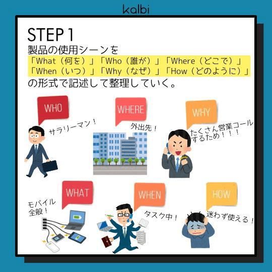 製品の使用シーンを「What（何を）」、「Who（誰が）」、「Where（どこで）」、「When（いつ）」、「Why（なぜ）」、「How（どのようにして）」の形式で記述して整理していく。