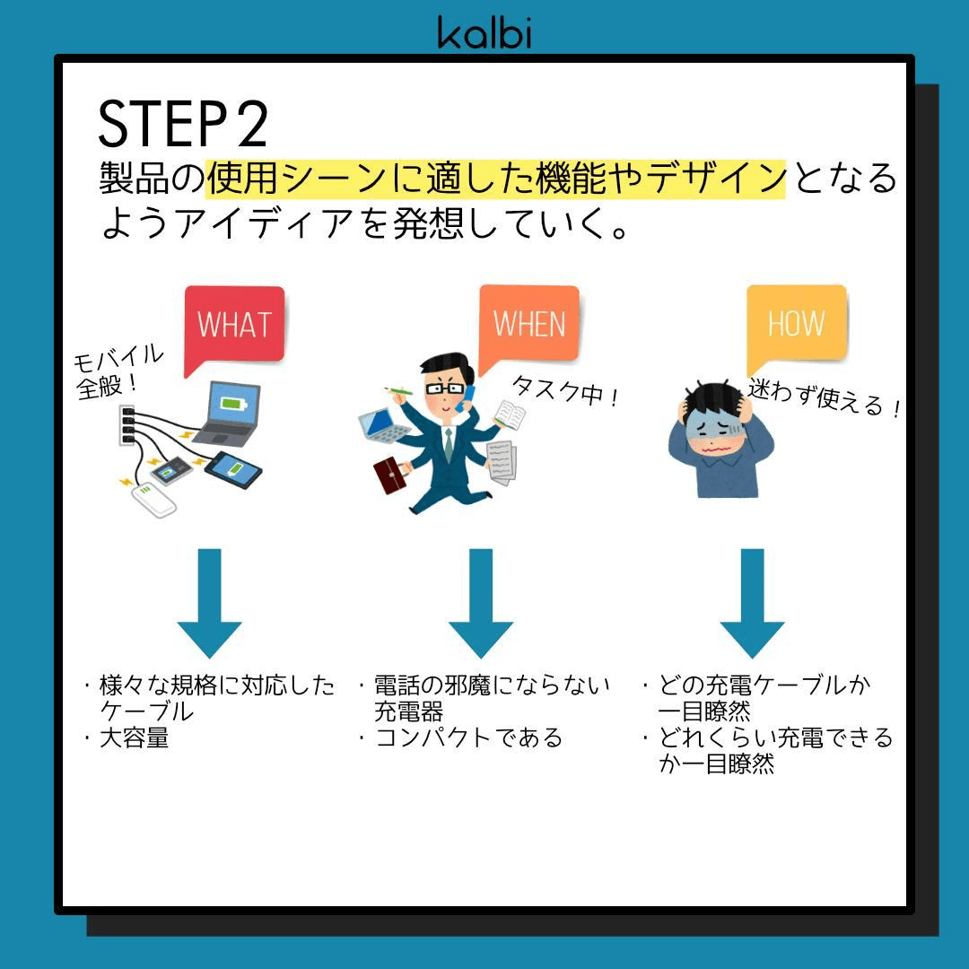製品の使用シーンに適した機能やデザインとなるようアイディアを発想していく。