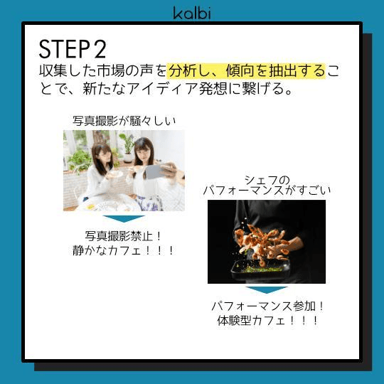 収集した市場の声を分析し、傾向を抽出することで、新たなアイディア発想に繋げる。