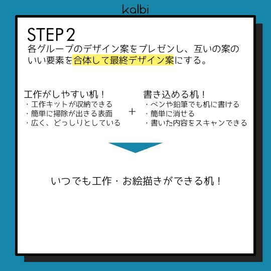 各グループのデザイン案をプレゼンし、互いの案の良い要素を合体して最終デザイン案にする。